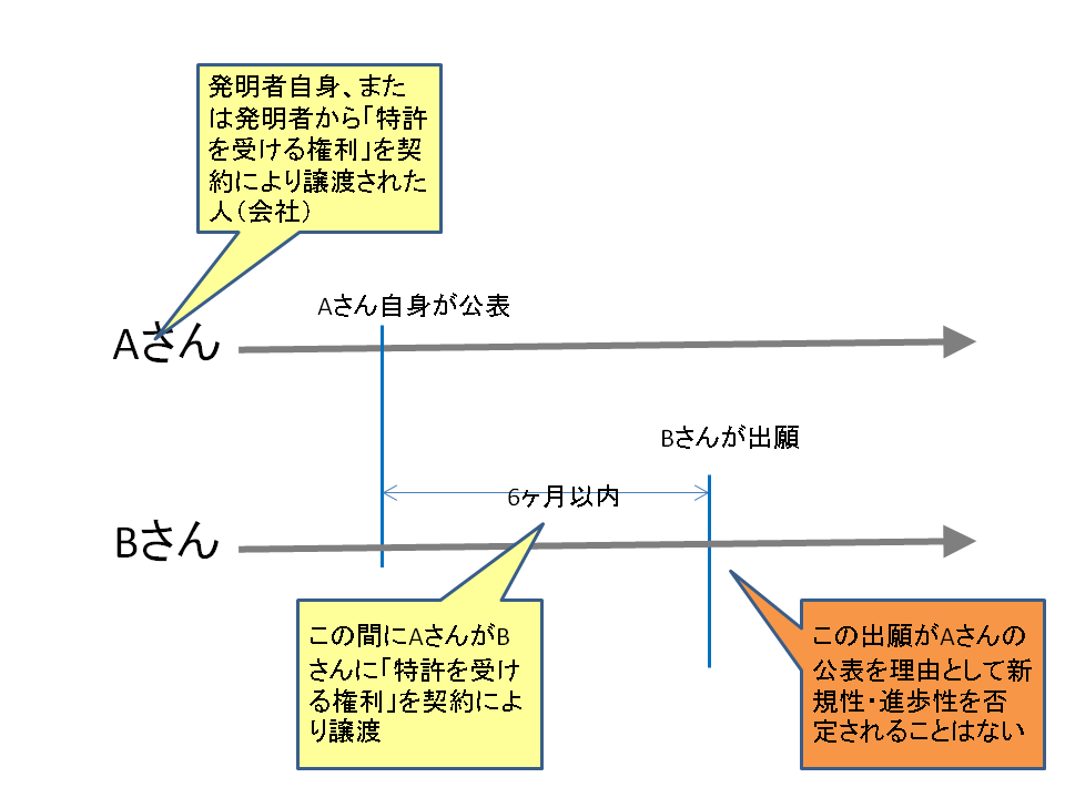 特許法の新規性喪失の例外規定についてまとめてみました | 栗原潔のIT